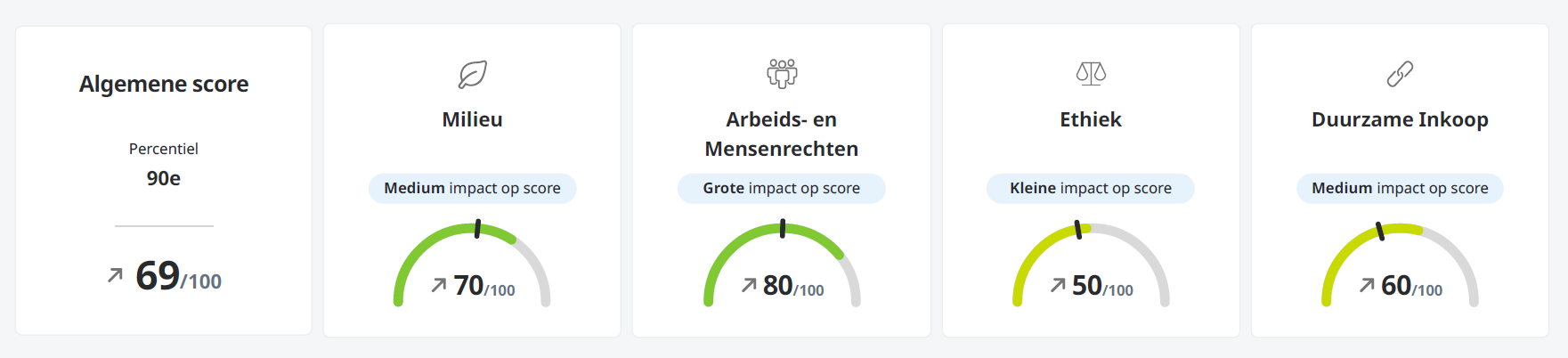 EcoVadis score Van Loon Group