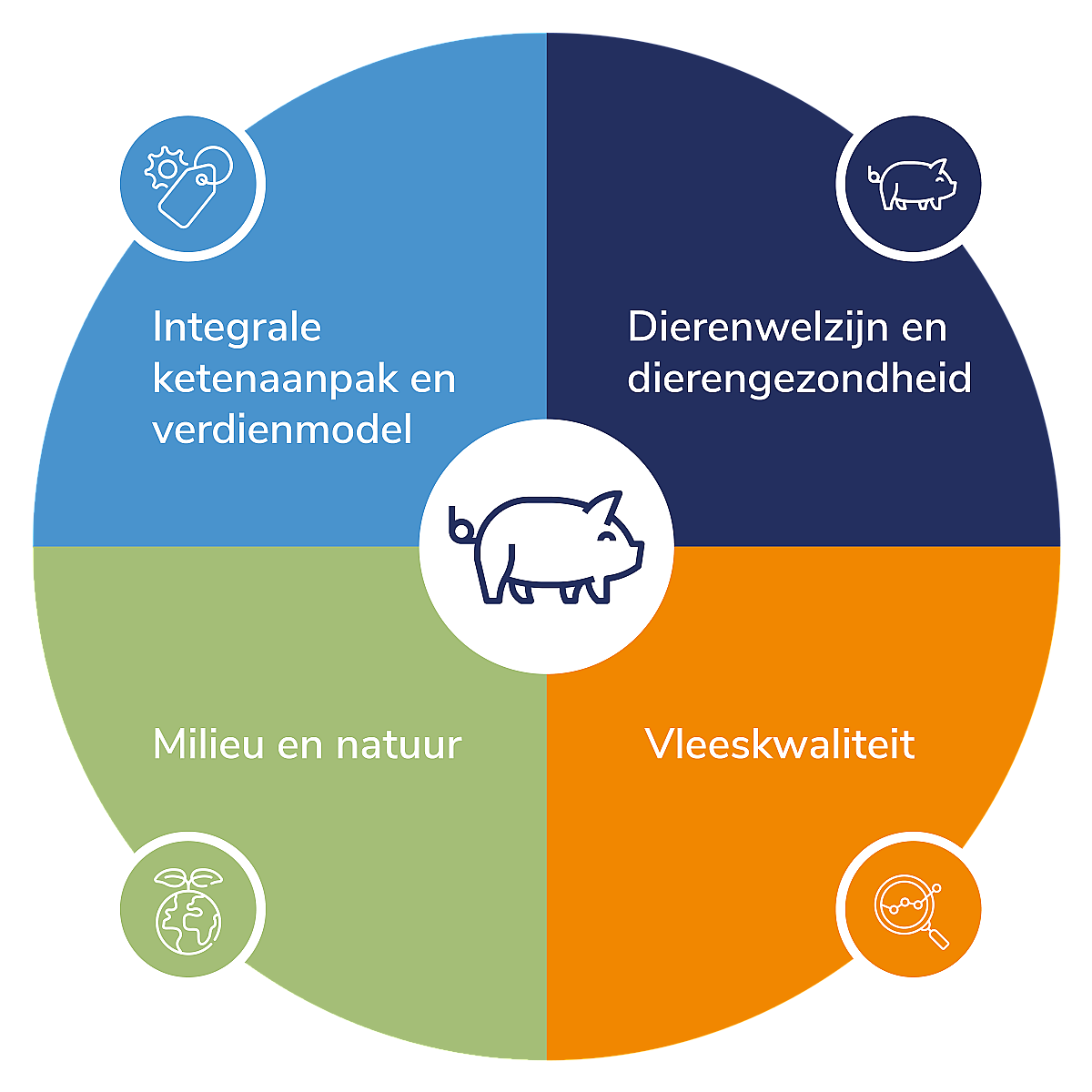 VOB ketenaanpak cirkel