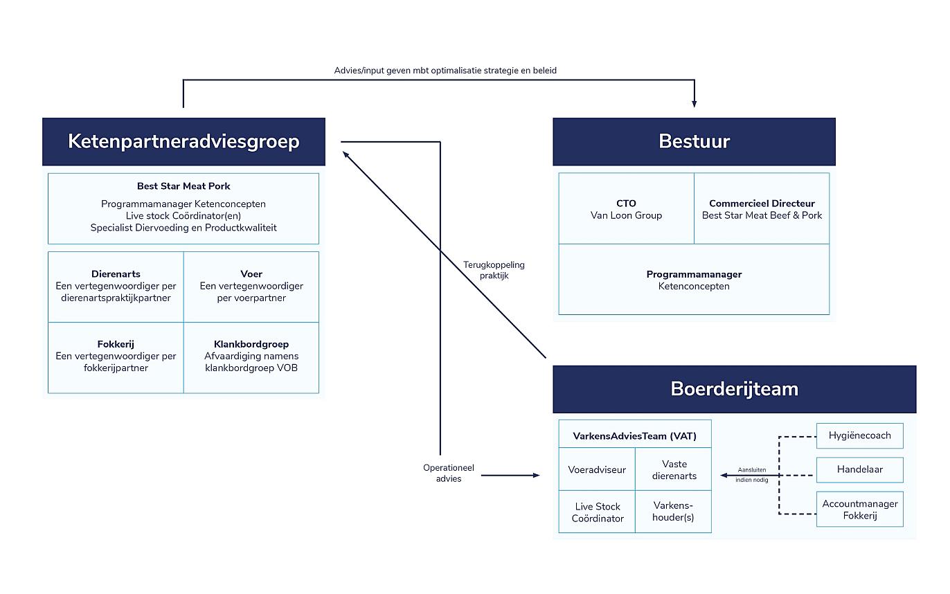 VOB organisatiestructuur_visual