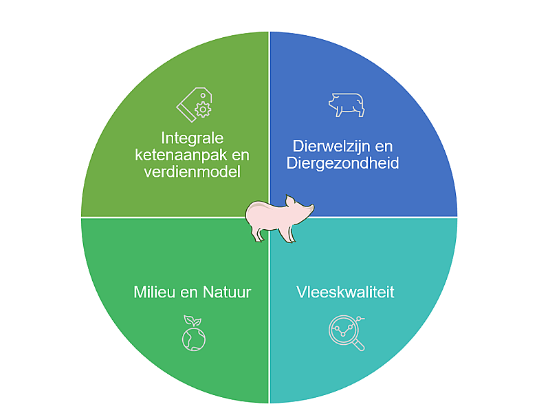 Integrale ketenaanpak, Varken op z’n Best is gebaseerd op een geïntegreerde aanpak waarbij alle schakels in de keten worden betrokken en waarbij vier elementen centraal staan:   Pijlers van VOB: 1.	Integrale ketenaanpak en verdienmodel 2.	Dierwelzijn en Diergezondheid 3.	Milieu en Natuur 4.	Vleeskwaliteit en consistentie